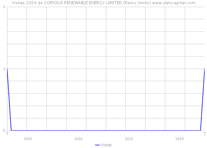 Visitas 2024 de CORIOLIS RENEWABLE ENERGY LIMITED (Reino Unido) 