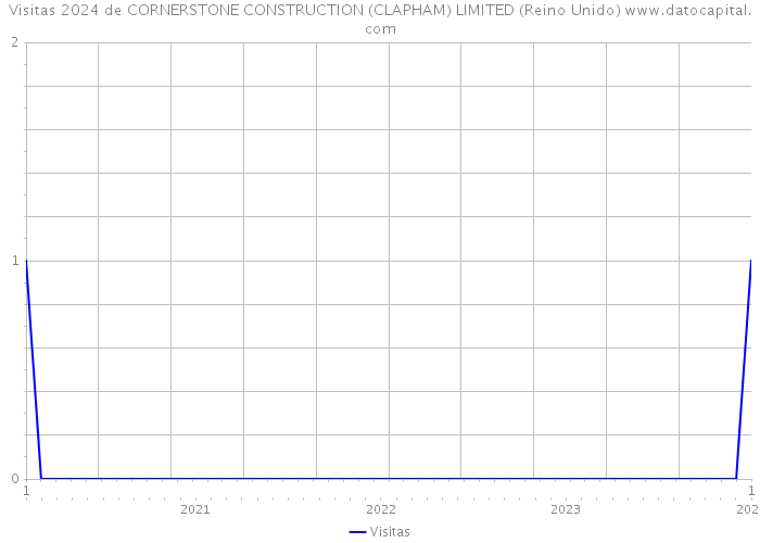 Visitas 2024 de CORNERSTONE CONSTRUCTION (CLAPHAM) LIMITED (Reino Unido) 