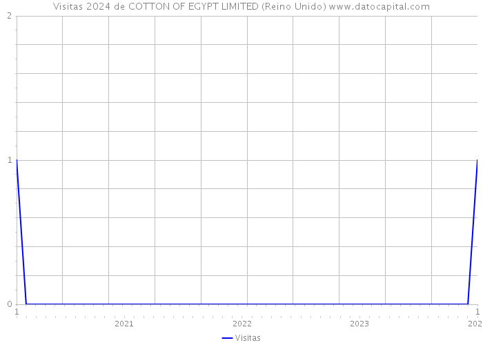 Visitas 2024 de COTTON OF EGYPT LIMITED (Reino Unido) 