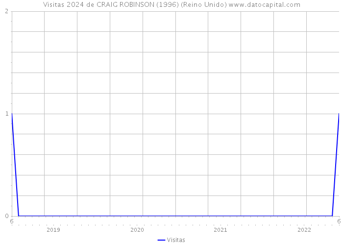 Visitas 2024 de CRAIG ROBINSON (1996) (Reino Unido) 