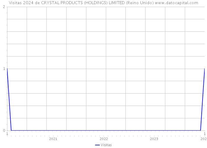 Visitas 2024 de CRYSTAL PRODUCTS (HOLDINGS) LIMITED (Reino Unido) 