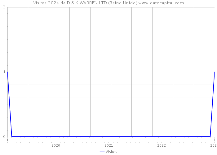 Visitas 2024 de D & K WARREN LTD (Reino Unido) 