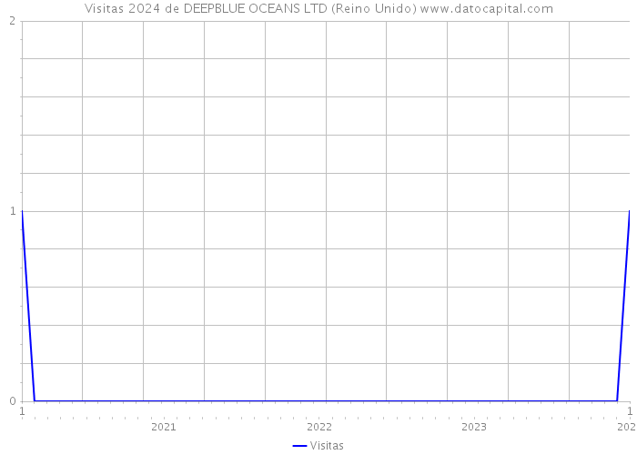 Visitas 2024 de DEEPBLUE OCEANS LTD (Reino Unido) 