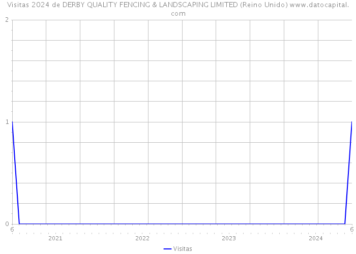 Visitas 2024 de DERBY QUALITY FENCING & LANDSCAPING LIMITED (Reino Unido) 