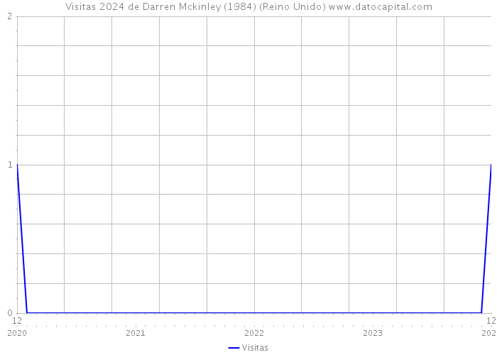 Visitas 2024 de Darren Mckinley (1984) (Reino Unido) 