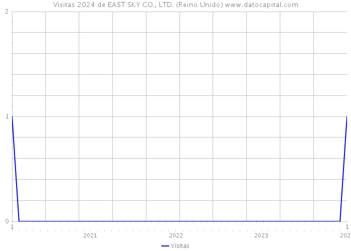 Visitas 2024 de EAST SKY CO., LTD. (Reino Unido) 