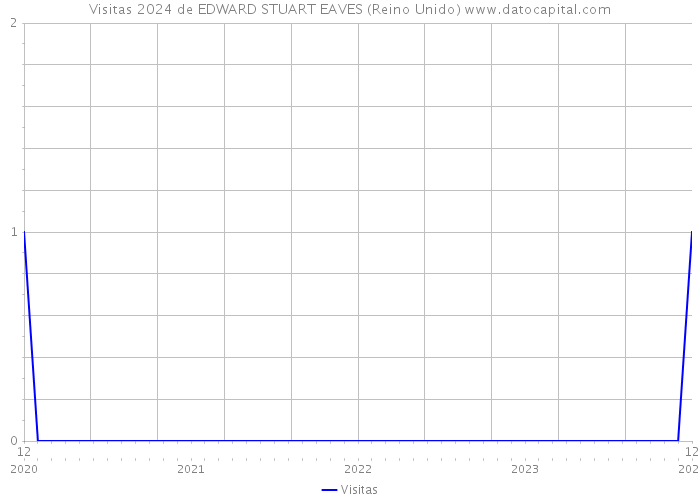 Visitas 2024 de EDWARD STUART EAVES (Reino Unido) 