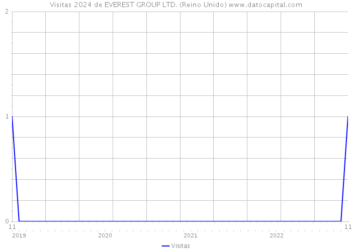 Visitas 2024 de EVEREST GROUP LTD. (Reino Unido) 