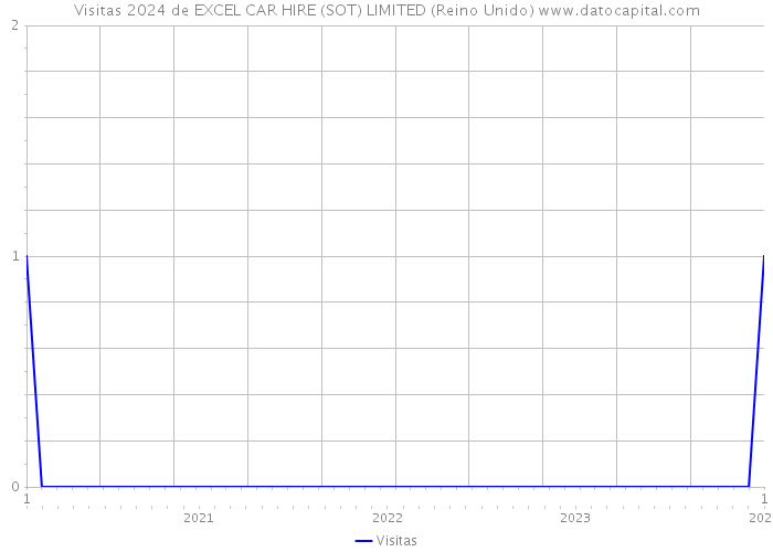 Visitas 2024 de EXCEL CAR HIRE (SOT) LIMITED (Reino Unido) 