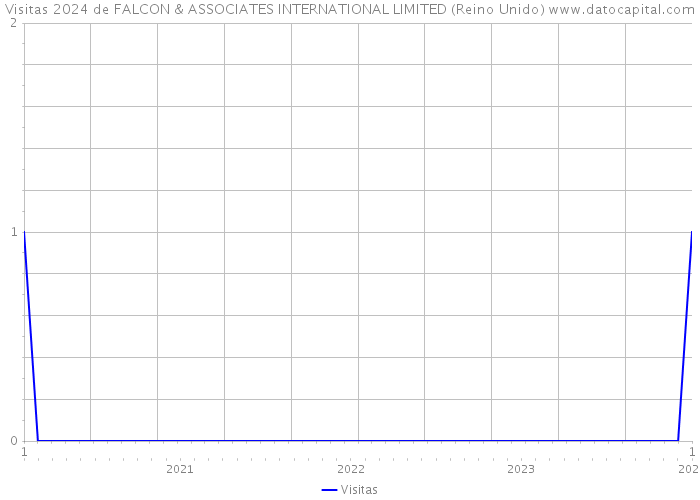 Visitas 2024 de FALCON & ASSOCIATES INTERNATIONAL LIMITED (Reino Unido) 