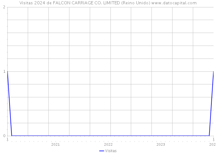 Visitas 2024 de FALCON CARRIAGE CO. LIMITED (Reino Unido) 
