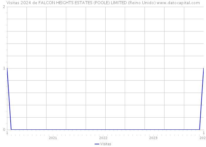 Visitas 2024 de FALCON HEIGHTS ESTATES (POOLE) LIMITED (Reino Unido) 