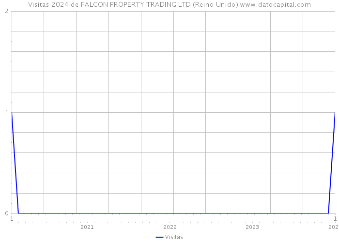 Visitas 2024 de FALCON PROPERTY TRADING LTD (Reino Unido) 