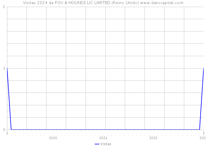 Visitas 2024 de FOX & HOUNDS LIC LIMITED (Reino Unido) 