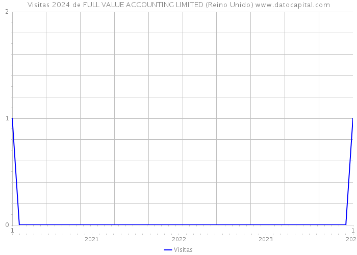 Visitas 2024 de FULL VALUE ACCOUNTING LIMITED (Reino Unido) 