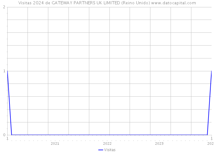 Visitas 2024 de GATEWAY PARTNERS UK LIMITED (Reino Unido) 