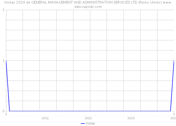 Visitas 2024 de GENERAL MANAGEMENT AND ADMINISTRATION SERVICES LTD (Reino Unido) 