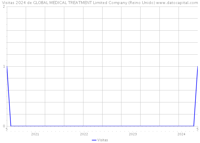 Visitas 2024 de GLOBAL MEDICAL TREATMENT Limited Company (Reino Unido) 