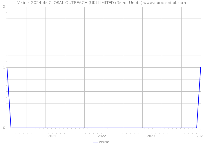 Visitas 2024 de GLOBAL OUTREACH (UK) LIMITED (Reino Unido) 