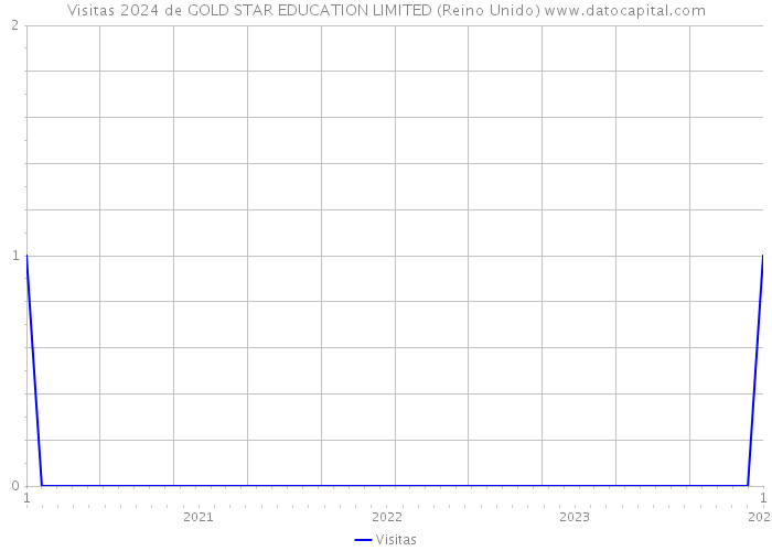 Visitas 2024 de GOLD STAR EDUCATION LIMITED (Reino Unido) 
