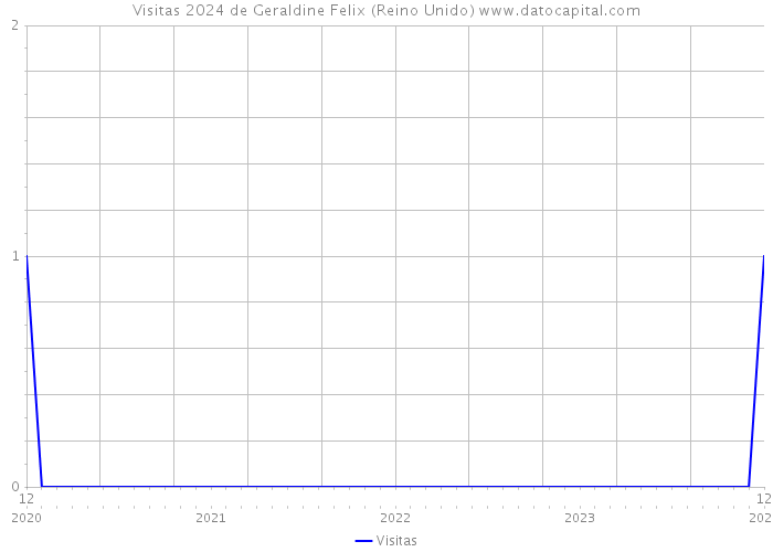 Visitas 2024 de Geraldine Felix (Reino Unido) 