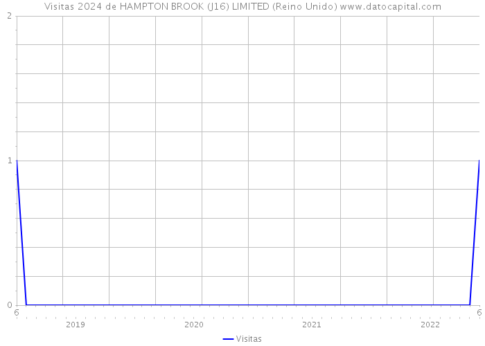 Visitas 2024 de HAMPTON BROOK (J16) LIMITED (Reino Unido) 