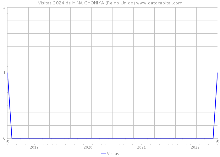 Visitas 2024 de HINA GHONIYA (Reino Unido) 