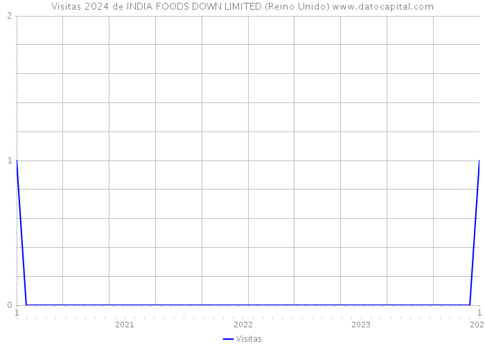 Visitas 2024 de INDIA FOODS DOWN LIMITED (Reino Unido) 