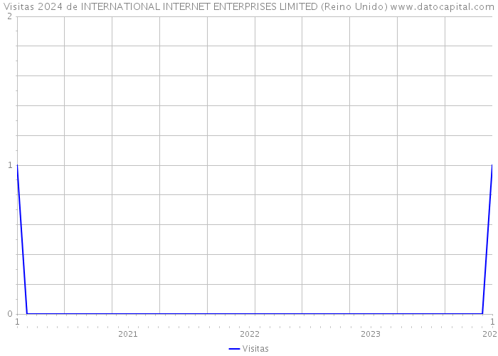 Visitas 2024 de INTERNATIONAL INTERNET ENTERPRISES LIMITED (Reino Unido) 