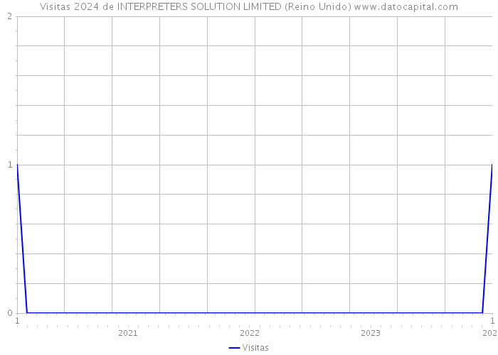 Visitas 2024 de INTERPRETERS SOLUTION LIMITED (Reino Unido) 