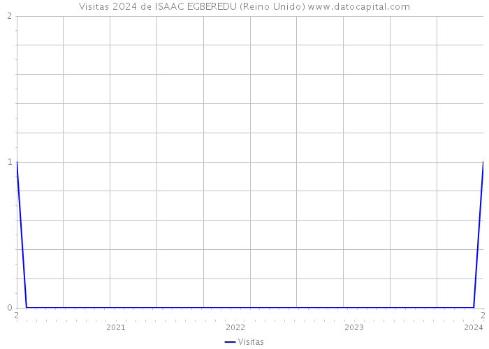 Visitas 2024 de ISAAC EGBEREDU (Reino Unido) 