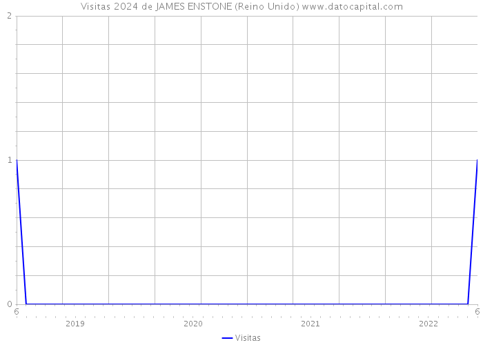 Visitas 2024 de JAMES ENSTONE (Reino Unido) 