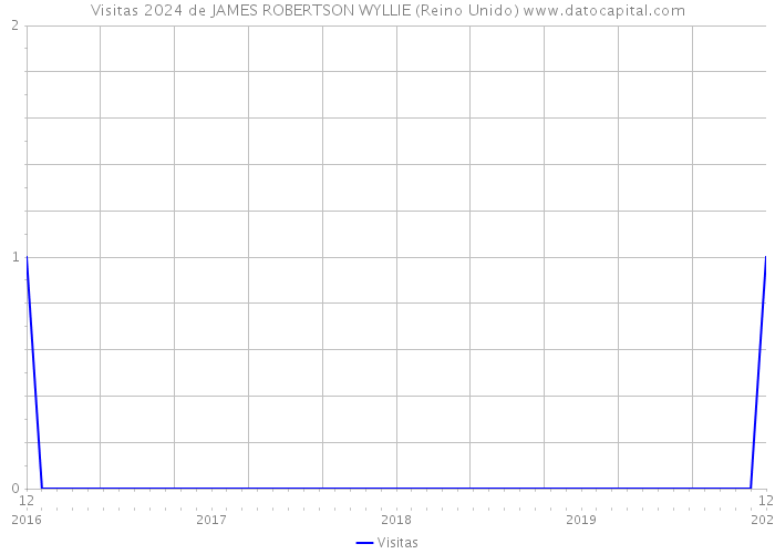 Visitas 2024 de JAMES ROBERTSON WYLLIE (Reino Unido) 