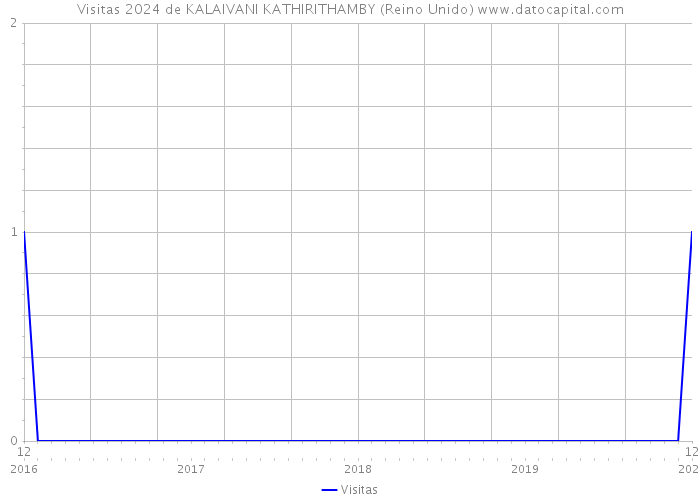 Visitas 2024 de KALAIVANI KATHIRITHAMBY (Reino Unido) 