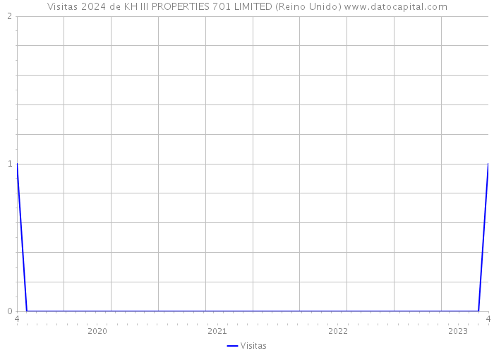 Visitas 2024 de KH III PROPERTIES 701 LIMITED (Reino Unido) 