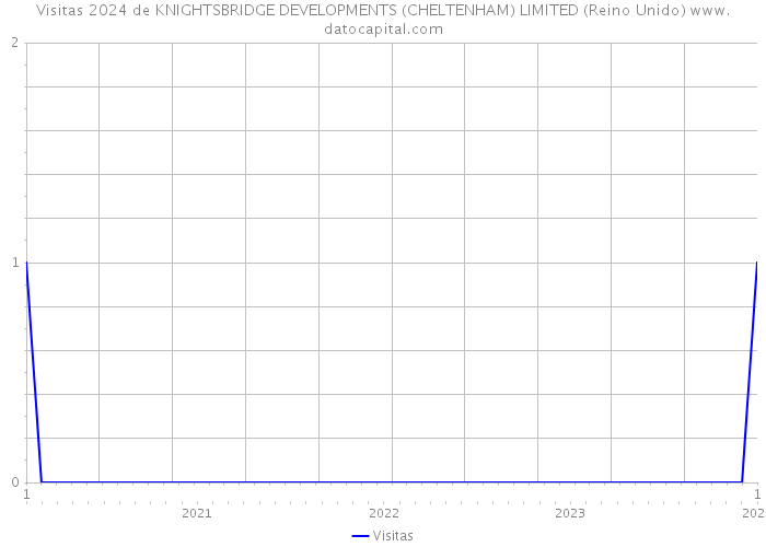 Visitas 2024 de KNIGHTSBRIDGE DEVELOPMENTS (CHELTENHAM) LIMITED (Reino Unido) 