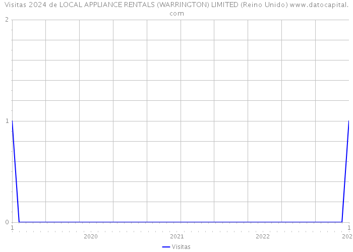 Visitas 2024 de LOCAL APPLIANCE RENTALS (WARRINGTON) LIMITED (Reino Unido) 