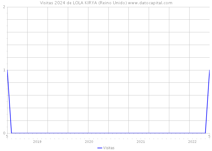 Visitas 2024 de LOLA KIRYA (Reino Unido) 