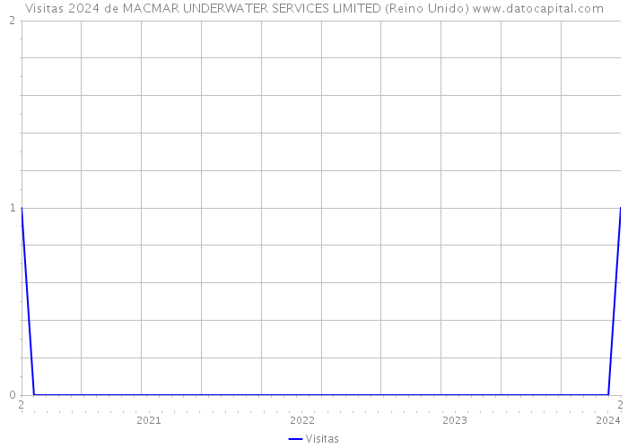 Visitas 2024 de MACMAR UNDERWATER SERVICES LIMITED (Reino Unido) 