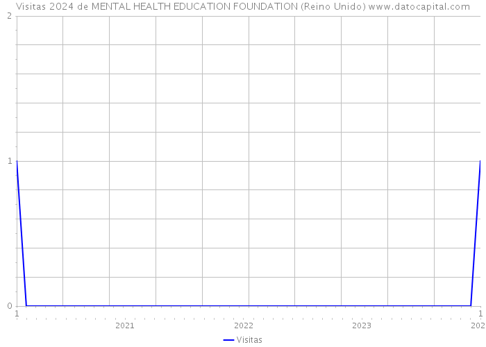 Visitas 2024 de MENTAL HEALTH EDUCATION FOUNDATION (Reino Unido) 