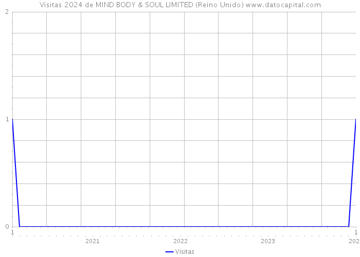 Visitas 2024 de MIND BODY & SOUL LIMITED (Reino Unido) 