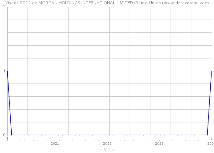 Visitas 2024 de MORGAN HOLDINGS INTERNATIONAL LIMITED (Reino Unido) 
