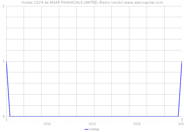 Visitas 2024 de MSAR FINANCIALS LIMITED (Reino Unido) 