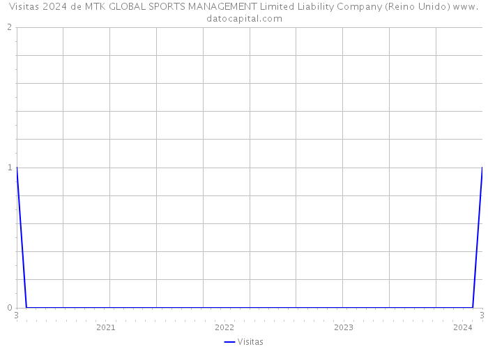Visitas 2024 de MTK GLOBAL SPORTS MANAGEMENT Limited Liability Company (Reino Unido) 