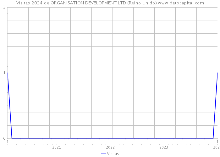 Visitas 2024 de ORGANISATION DEVELOPMENT LTD (Reino Unido) 