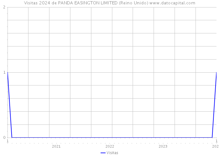 Visitas 2024 de PANDA EASINGTON LIMITED (Reino Unido) 