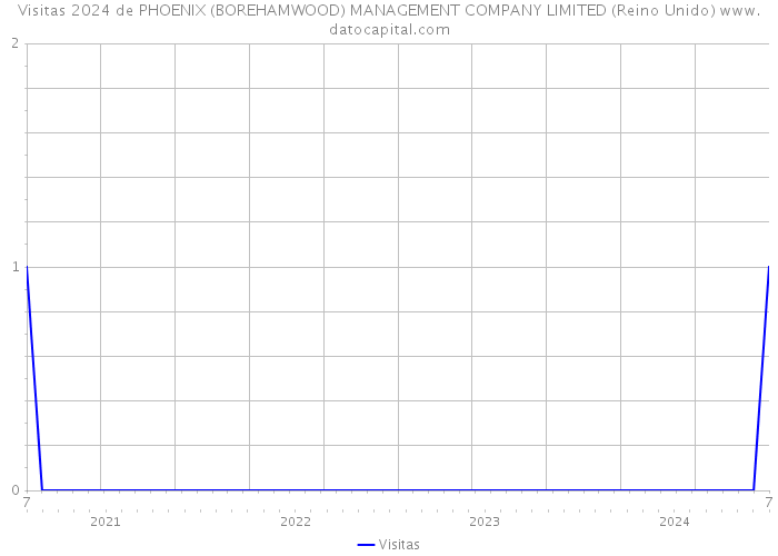 Visitas 2024 de PHOENIX (BOREHAMWOOD) MANAGEMENT COMPANY LIMITED (Reino Unido) 