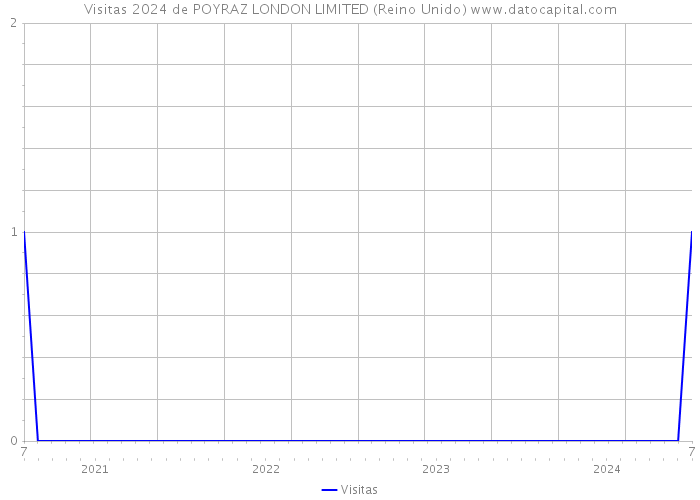 Visitas 2024 de POYRAZ LONDON LIMITED (Reino Unido) 