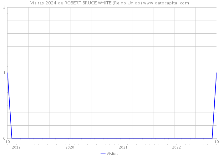 Visitas 2024 de ROBERT BRUCE WHITE (Reino Unido) 