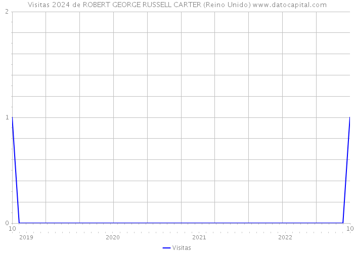 Visitas 2024 de ROBERT GEORGE RUSSELL CARTER (Reino Unido) 